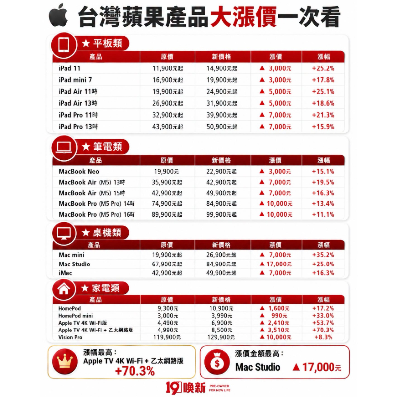 蘋果產品這波漲價，真的不是小漲而已。